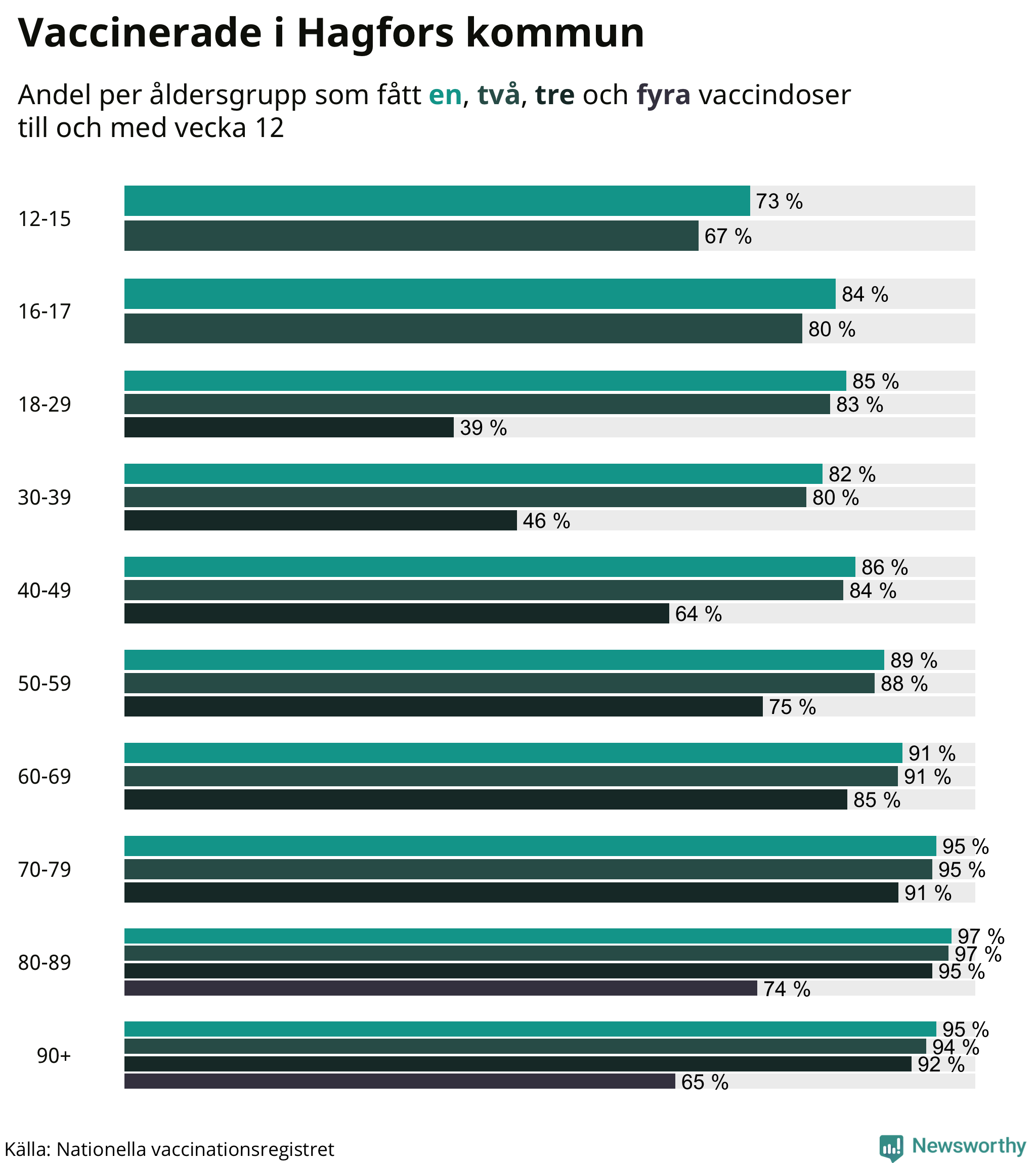 Graf över vaccinerade per åldersgrupp